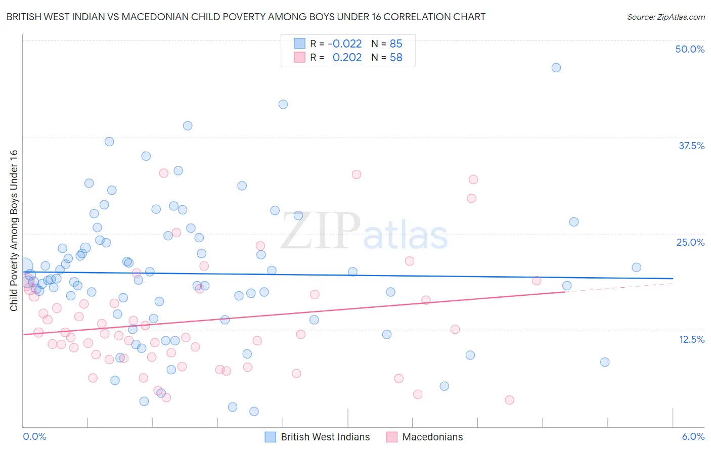 British West Indian vs Macedonian Child Poverty Among Boys Under 16