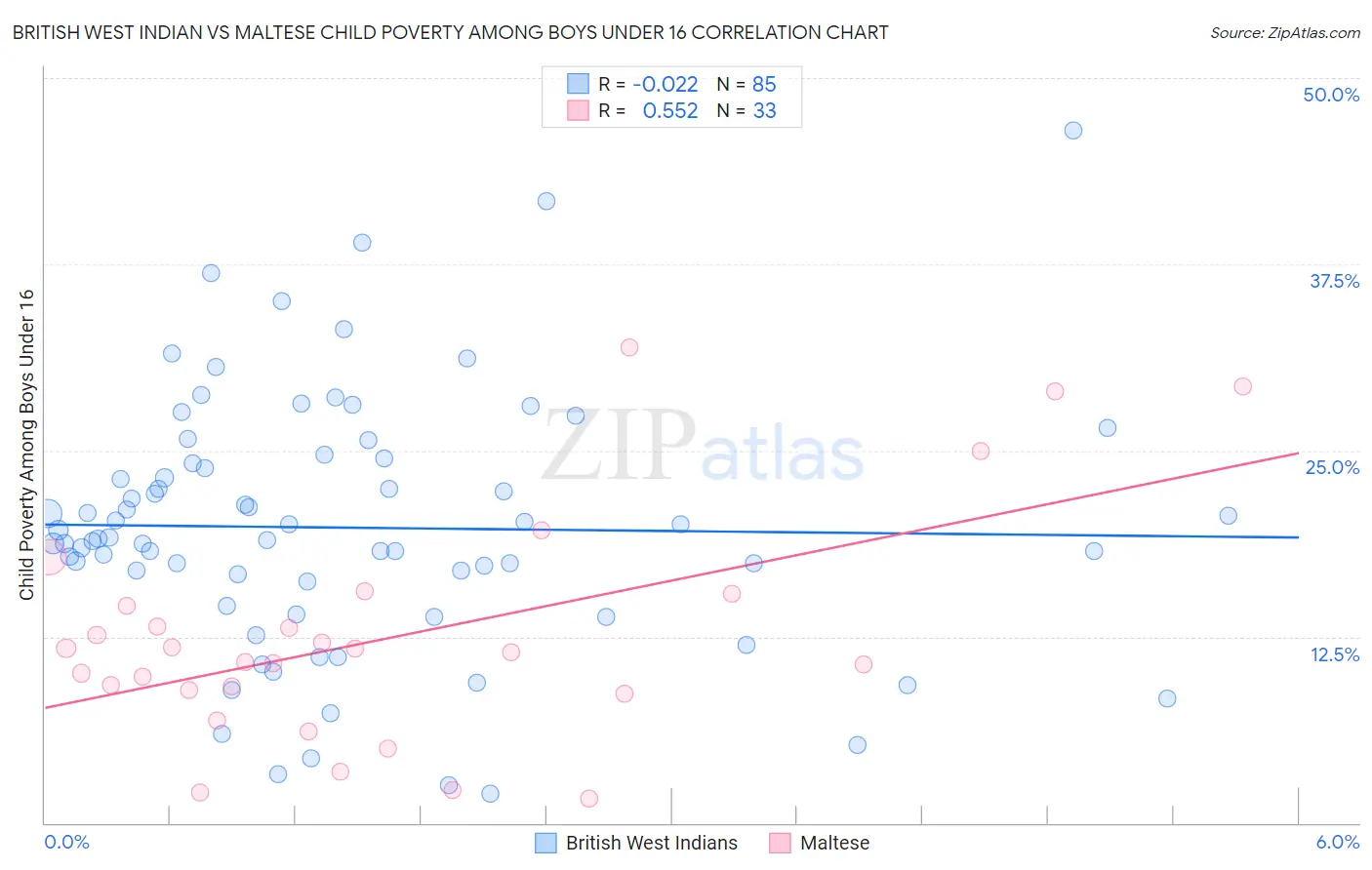 British West Indian vs Maltese Child Poverty Among Boys Under 16