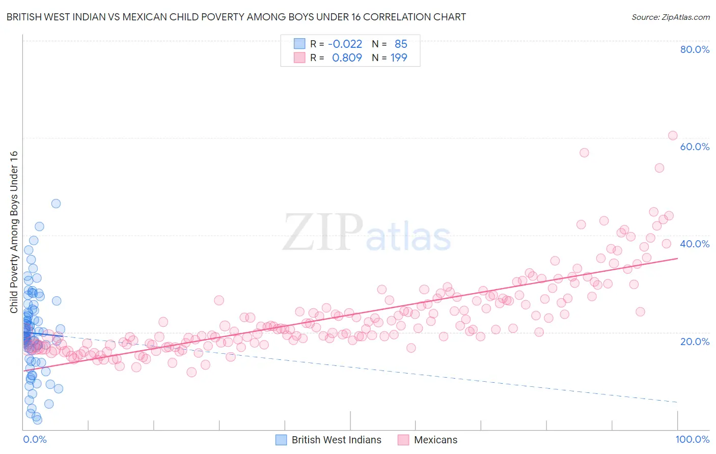 British West Indian vs Mexican Child Poverty Among Boys Under 16