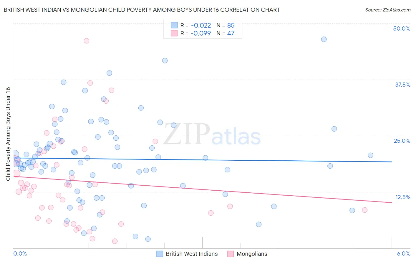 British West Indian vs Mongolian Child Poverty Among Boys Under 16