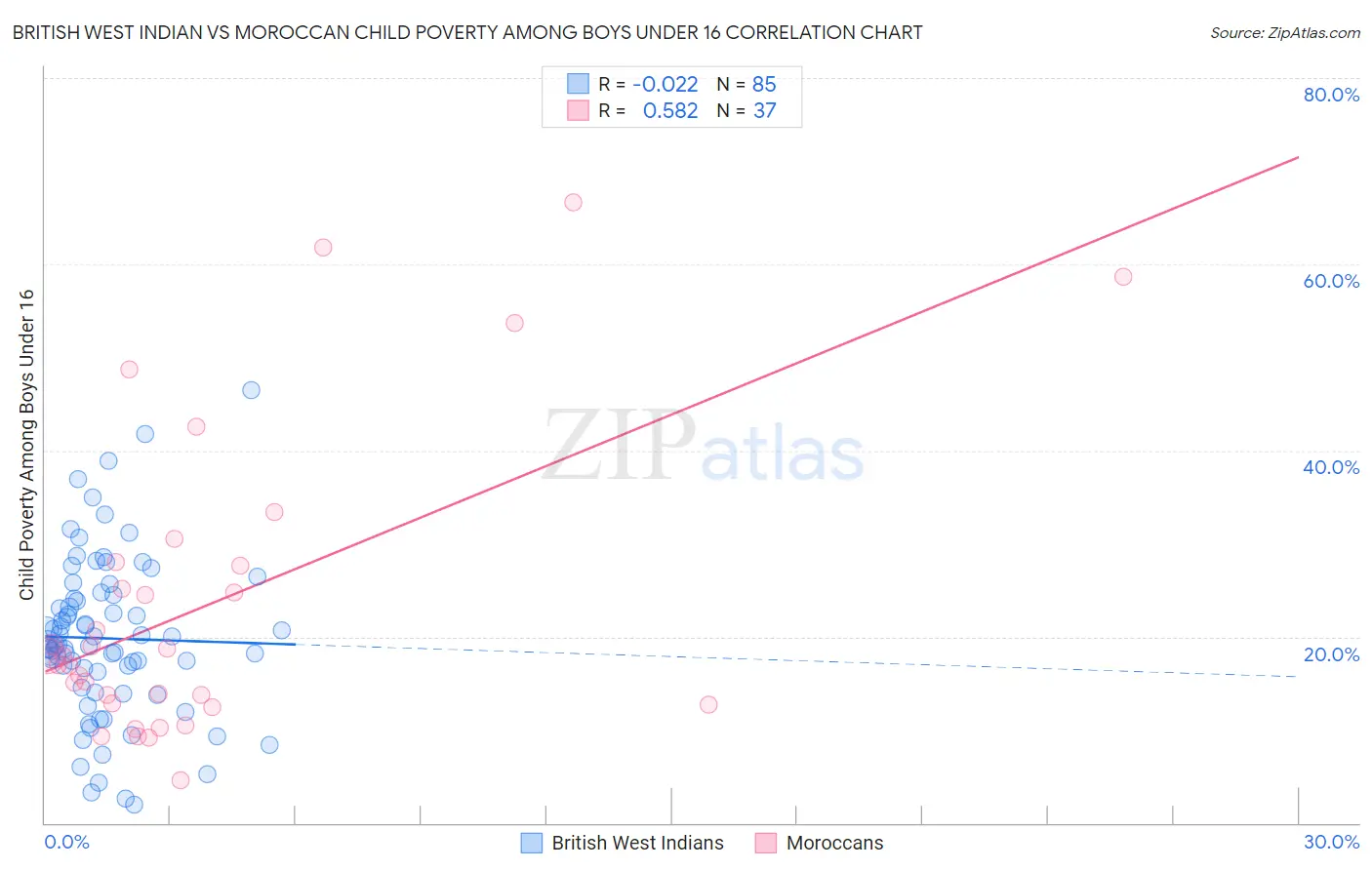 British West Indian vs Moroccan Child Poverty Among Boys Under 16