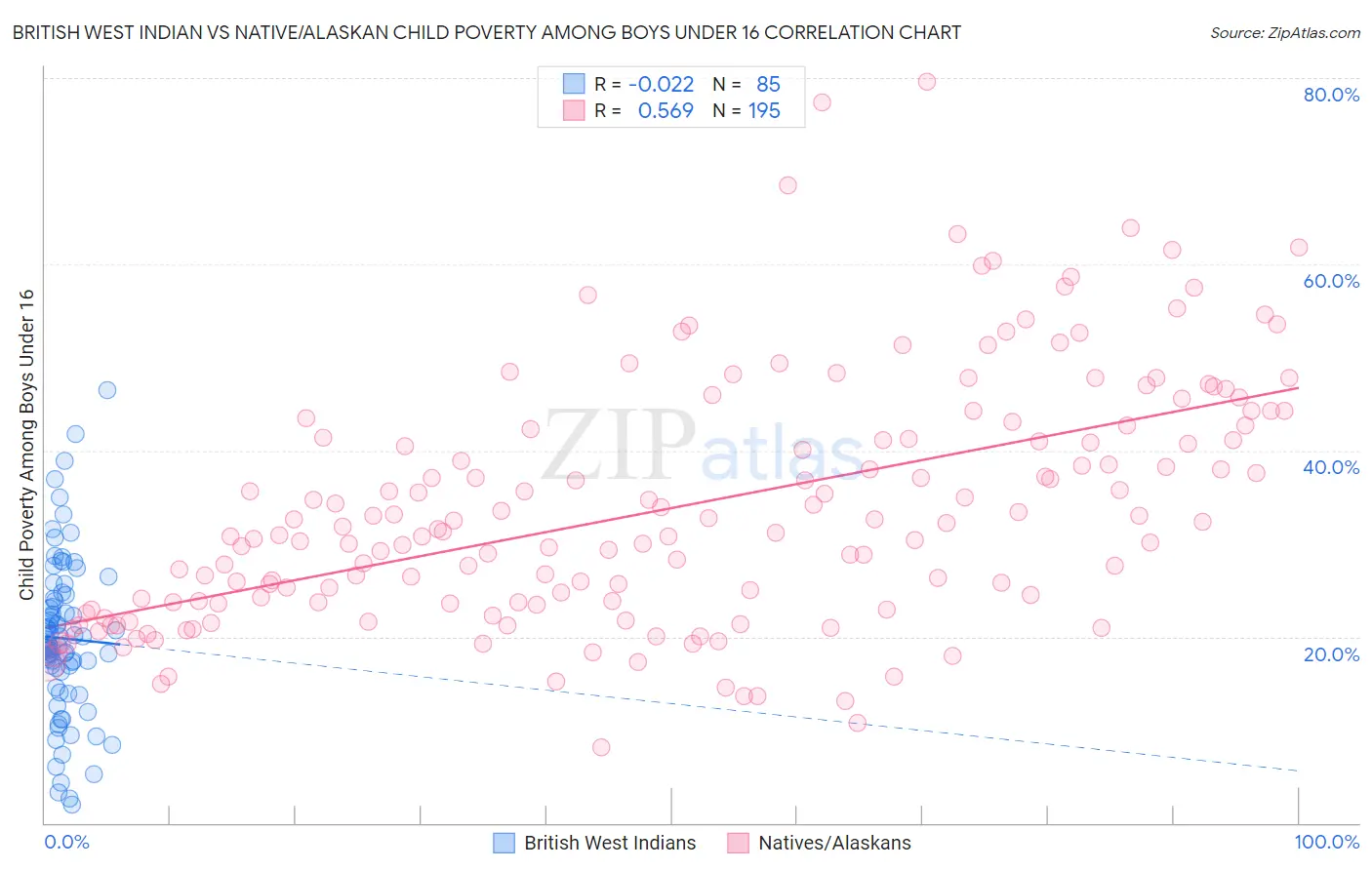 British West Indian vs Native/Alaskan Child Poverty Among Boys Under 16