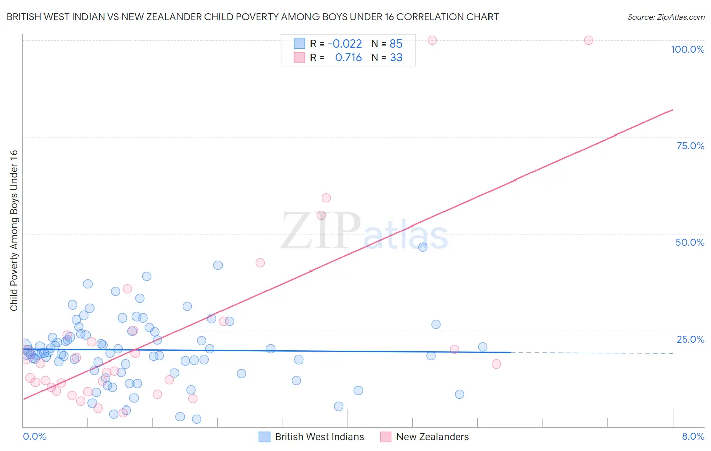 British West Indian vs New Zealander Child Poverty Among Boys Under 16