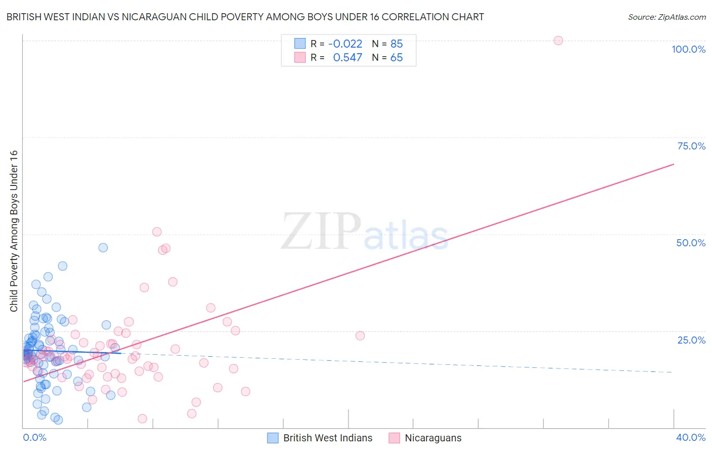 British West Indian vs Nicaraguan Child Poverty Among Boys Under 16