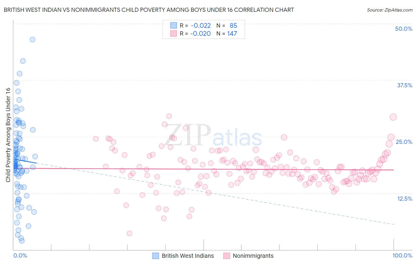 British West Indian vs Nonimmigrants Child Poverty Among Boys Under 16