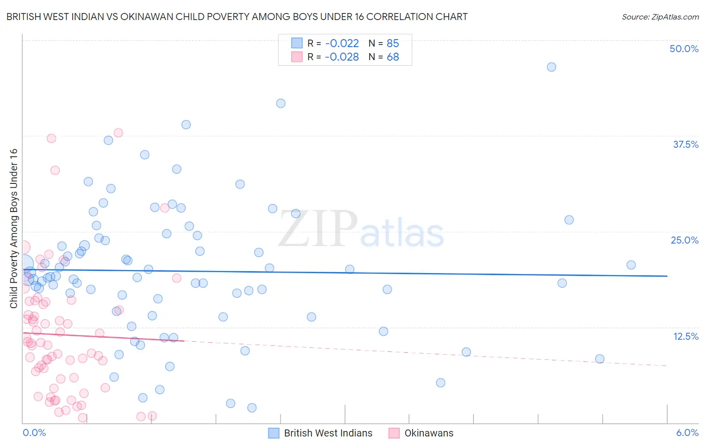 British West Indian vs Okinawan Child Poverty Among Boys Under 16