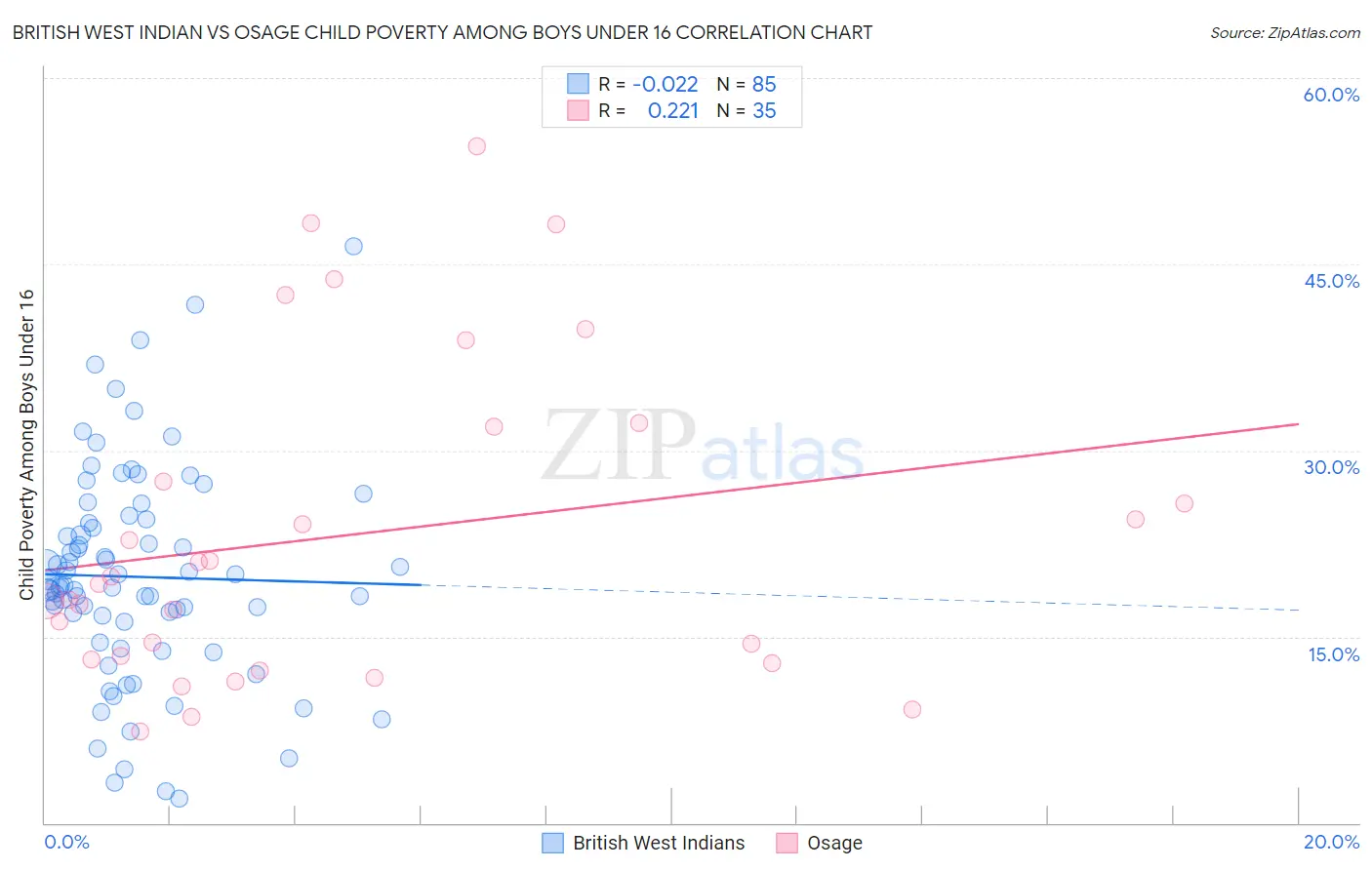 British West Indian vs Osage Child Poverty Among Boys Under 16
