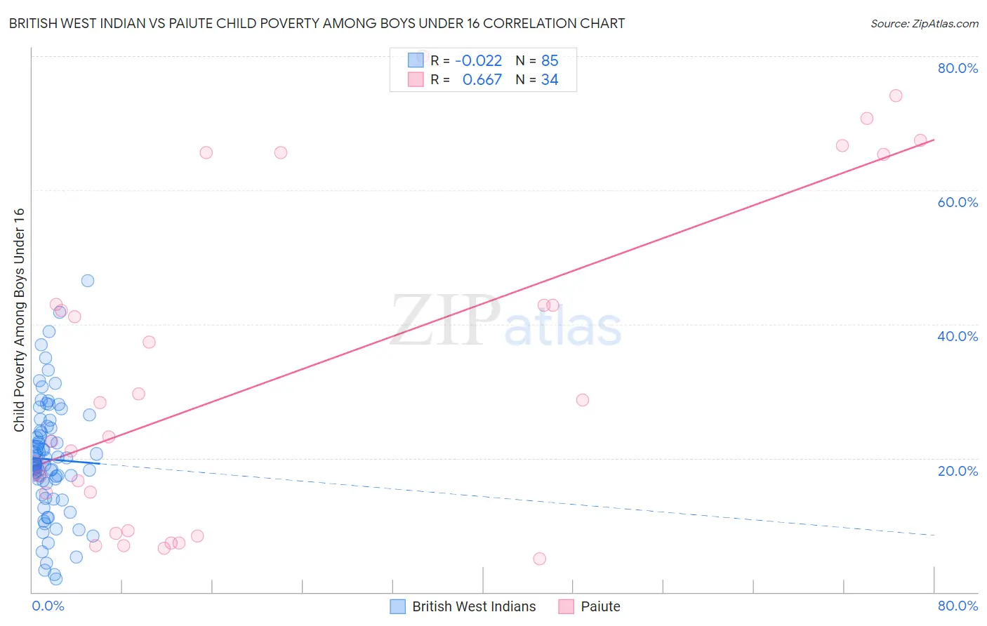 British West Indian vs Paiute Child Poverty Among Boys Under 16