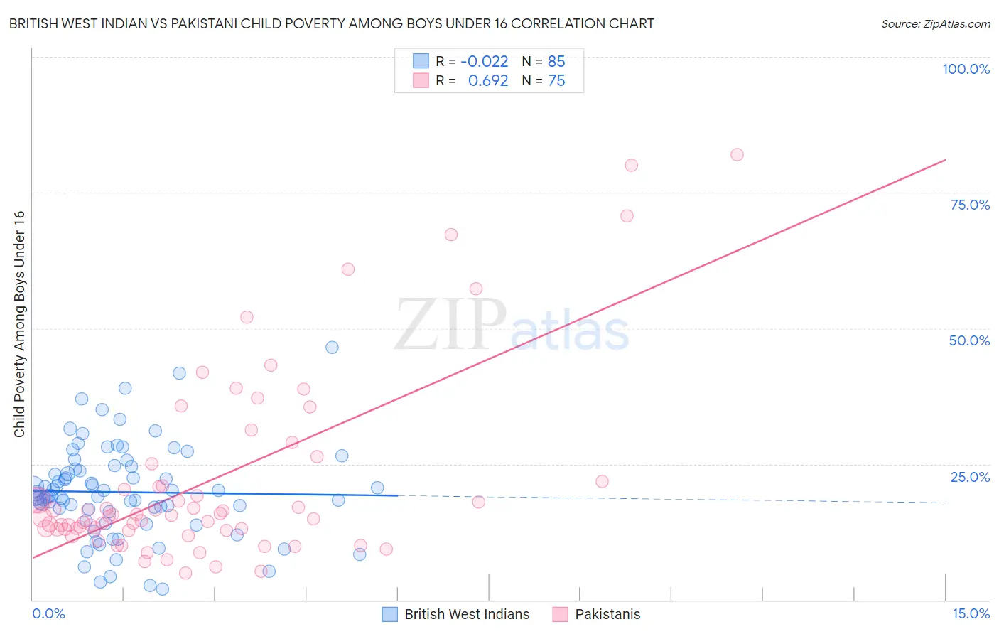 British West Indian vs Pakistani Child Poverty Among Boys Under 16