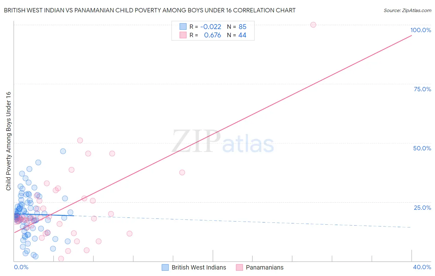 British West Indian vs Panamanian Child Poverty Among Boys Under 16