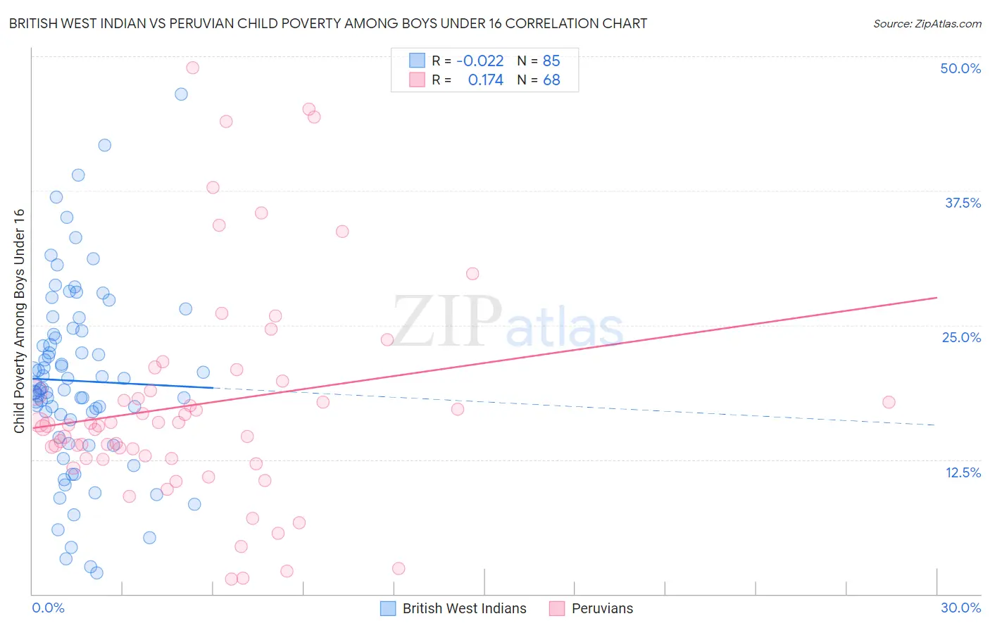 British West Indian vs Peruvian Child Poverty Among Boys Under 16