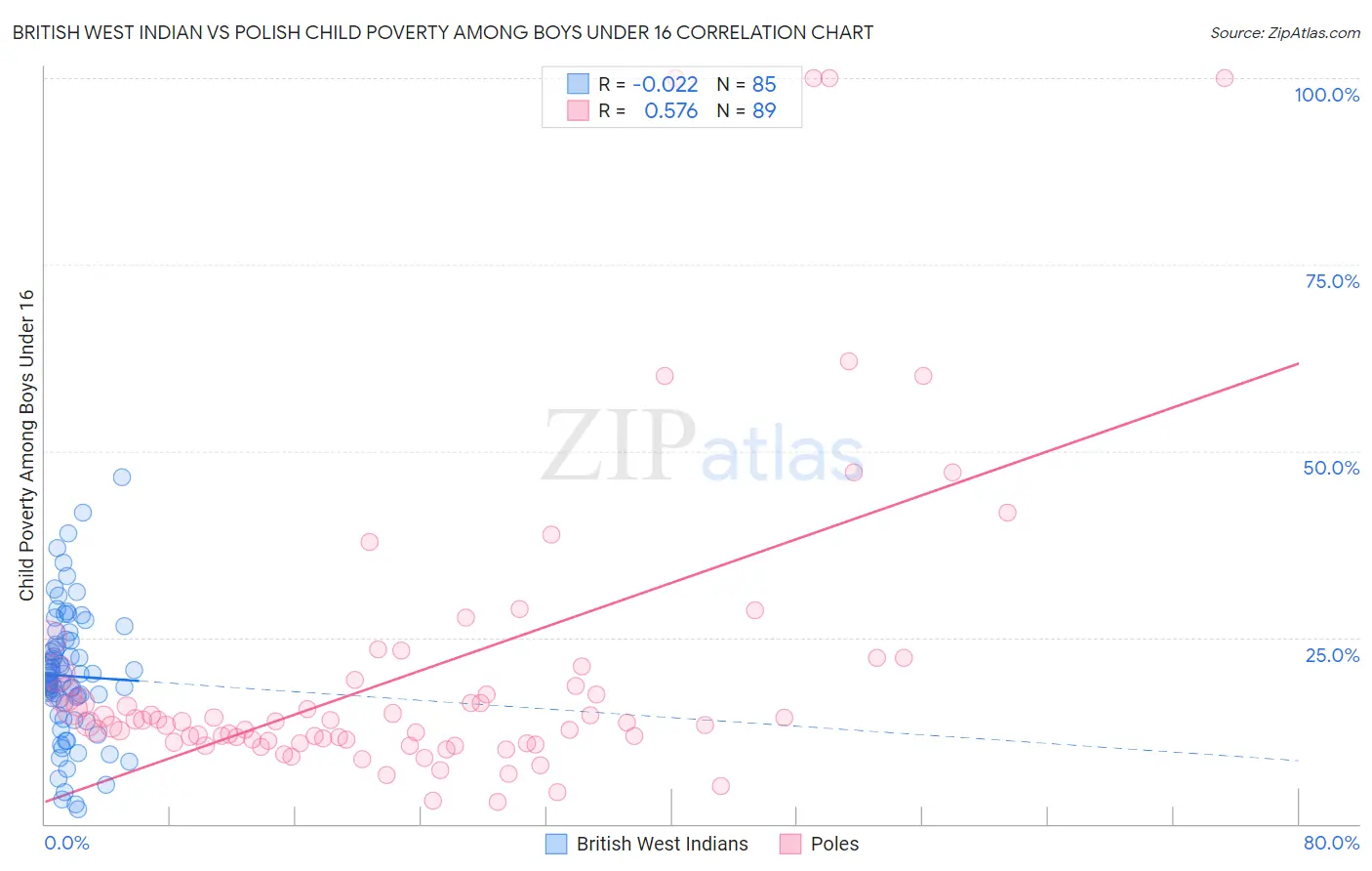 British West Indian vs Polish Child Poverty Among Boys Under 16