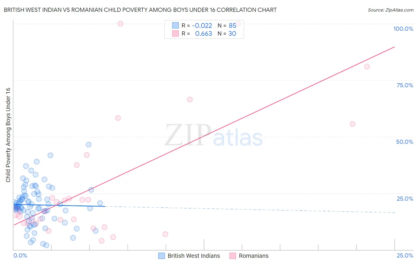 British West Indian vs Romanian Child Poverty Among Boys Under 16