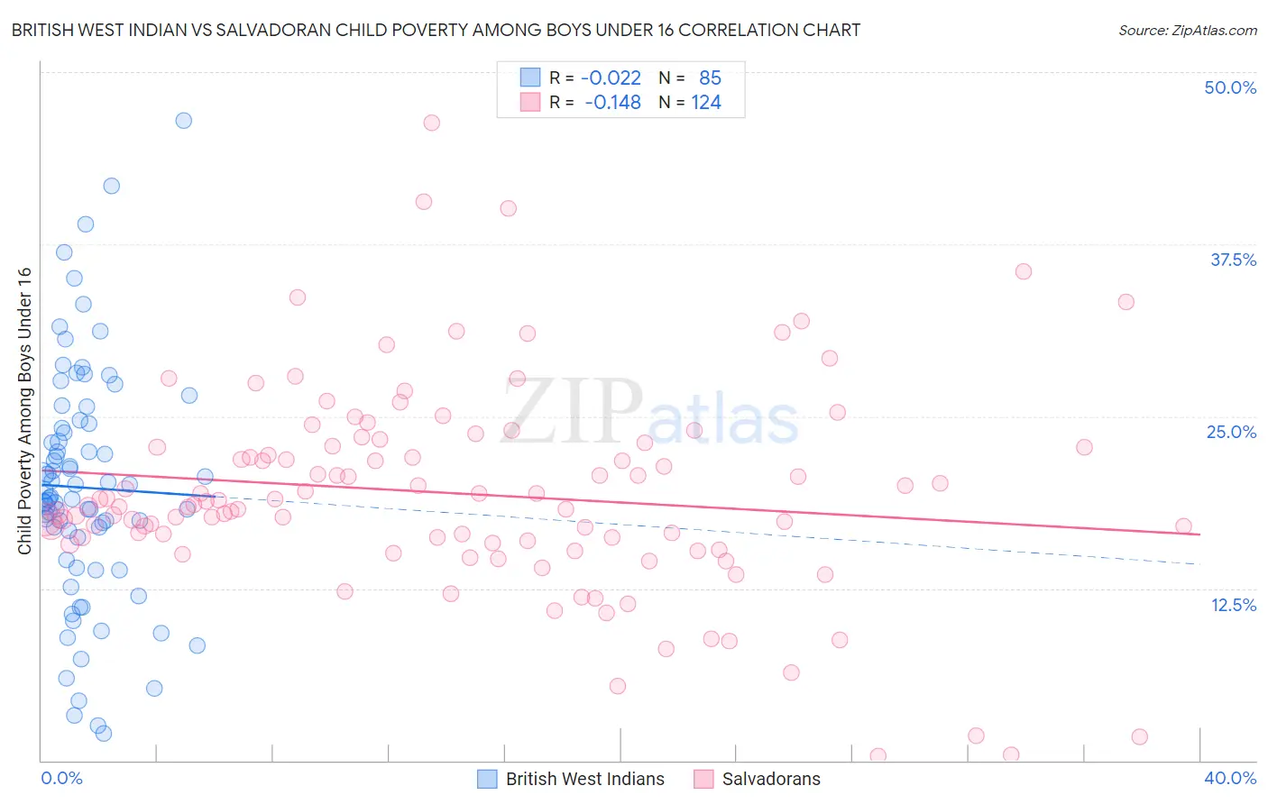 British West Indian vs Salvadoran Child Poverty Among Boys Under 16