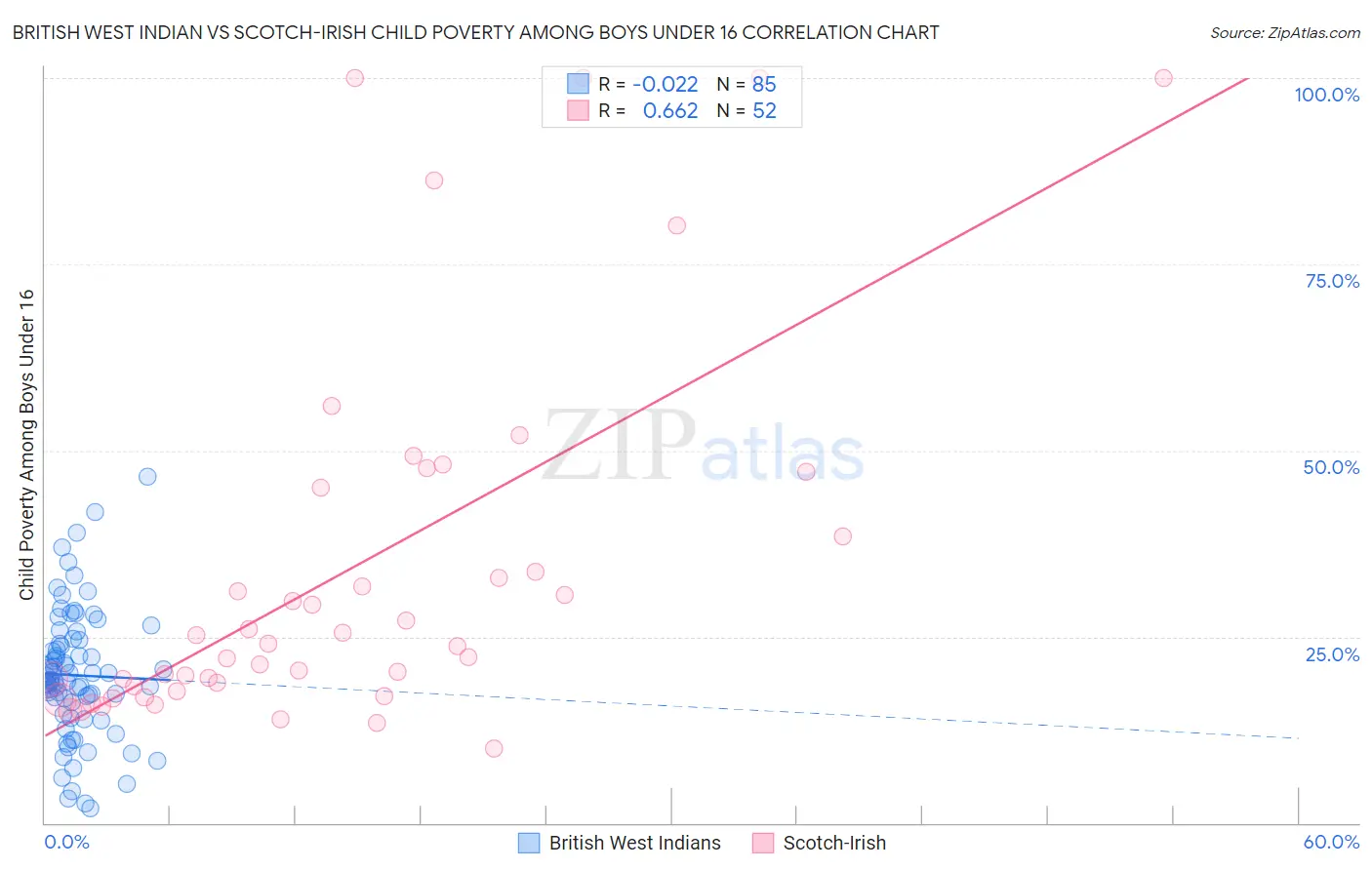 British West Indian vs Scotch-Irish Child Poverty Among Boys Under 16