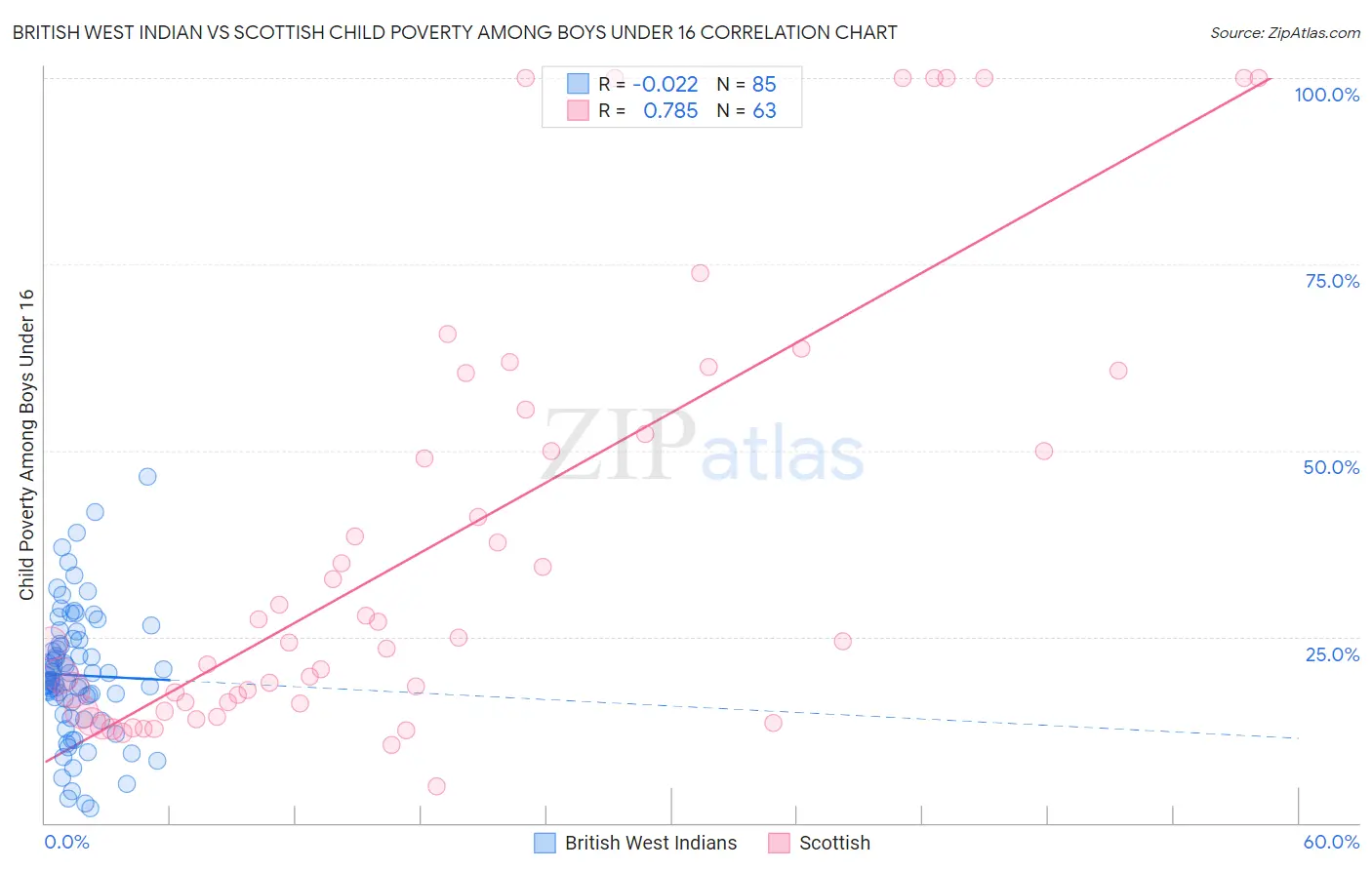 British West Indian vs Scottish Child Poverty Among Boys Under 16