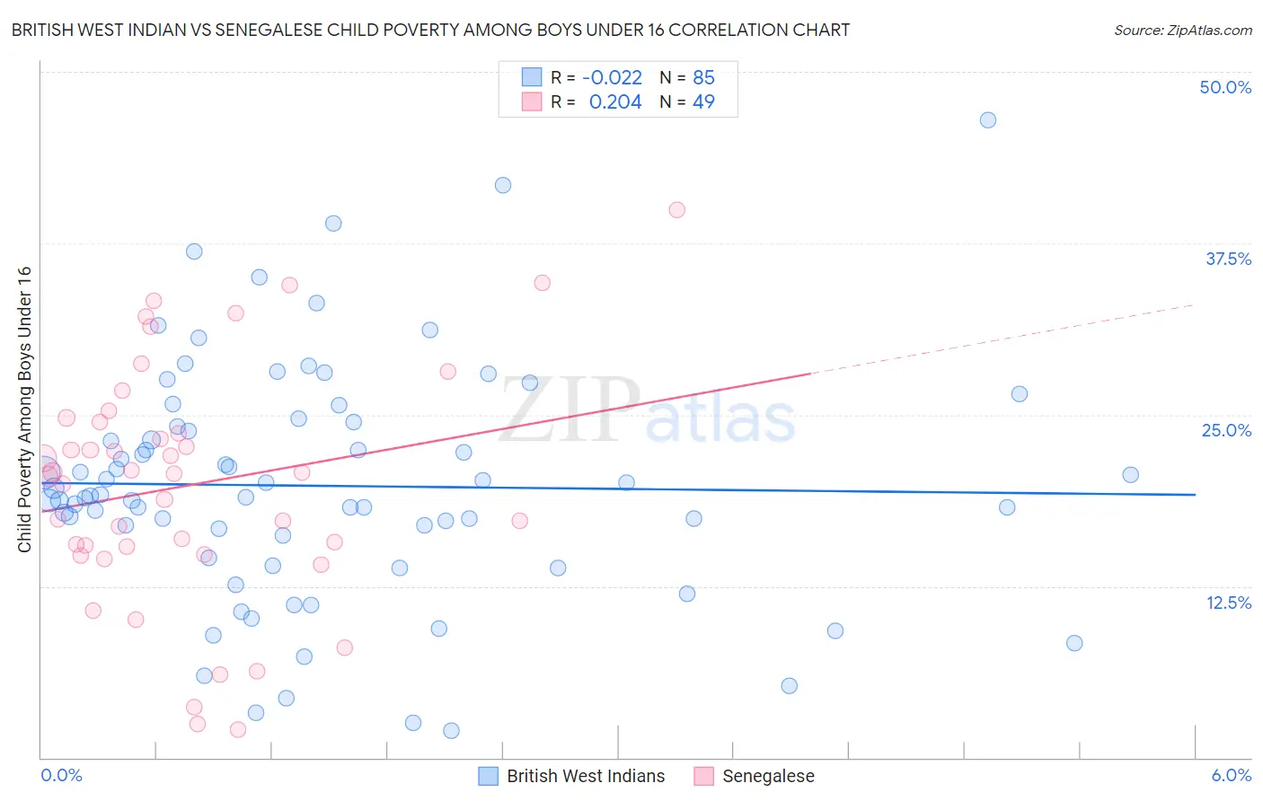 British West Indian vs Senegalese Child Poverty Among Boys Under 16