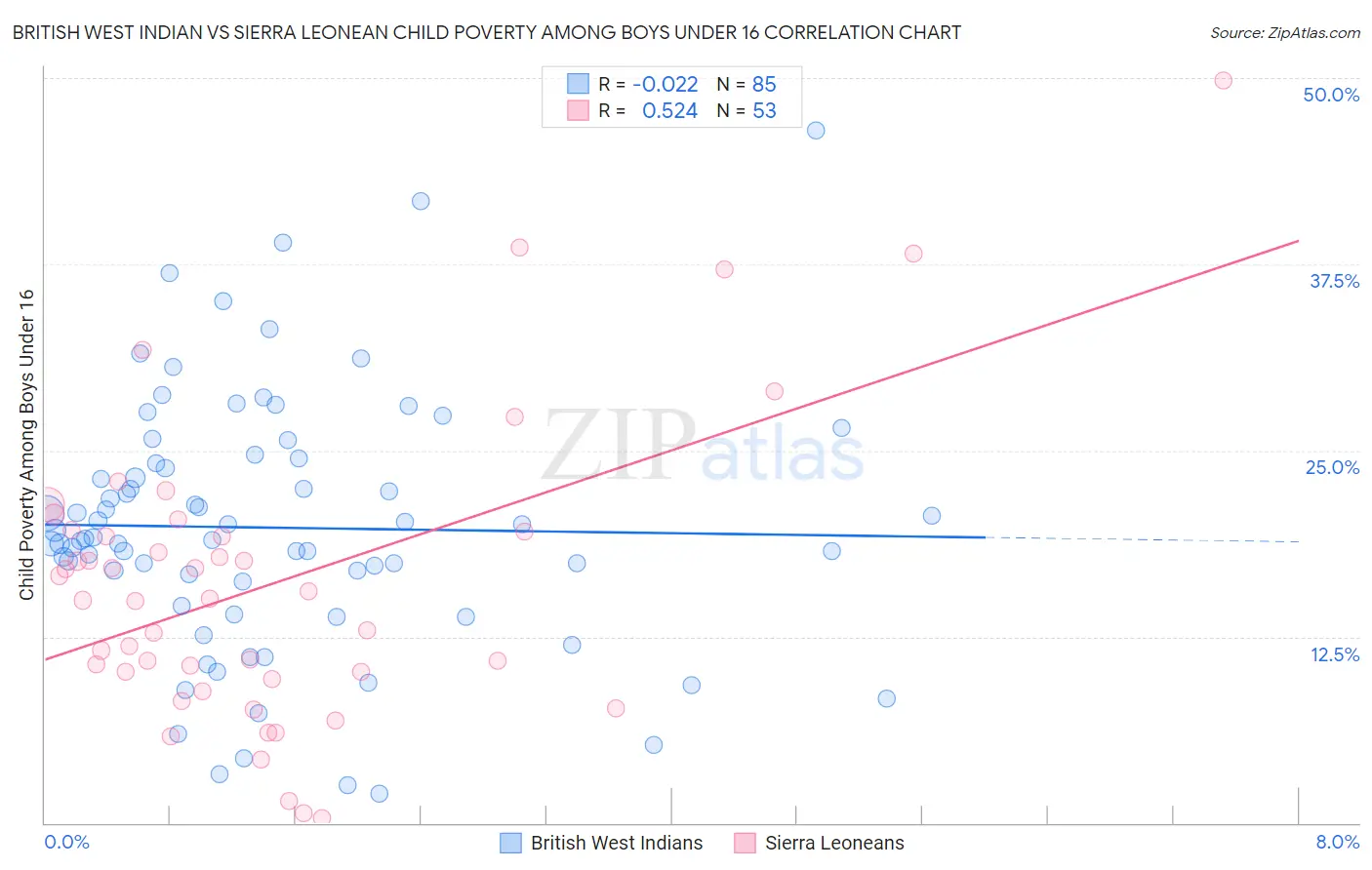 British West Indian vs Sierra Leonean Child Poverty Among Boys Under 16