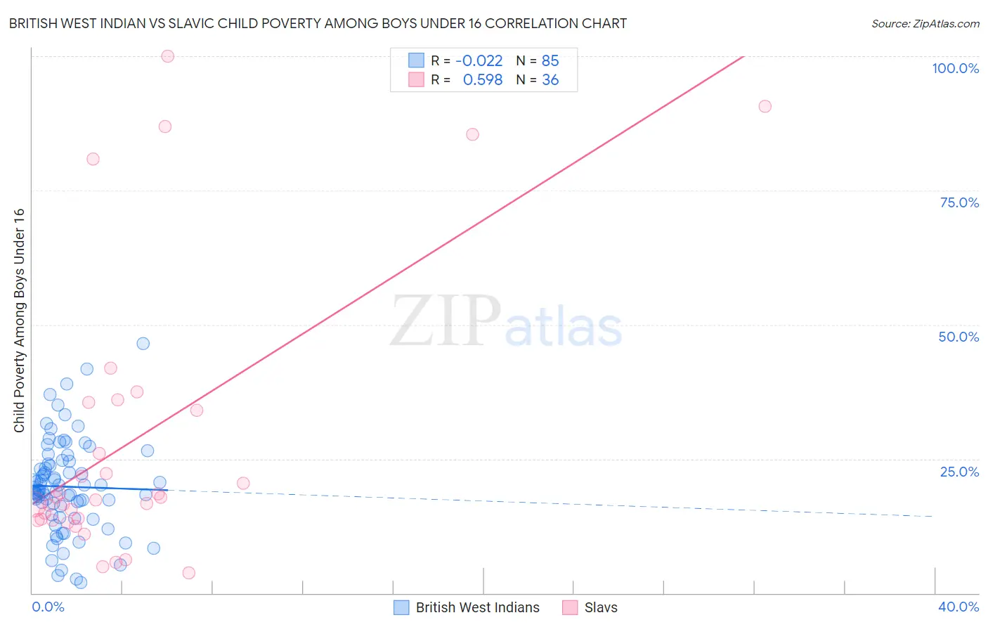 British West Indian vs Slavic Child Poverty Among Boys Under 16