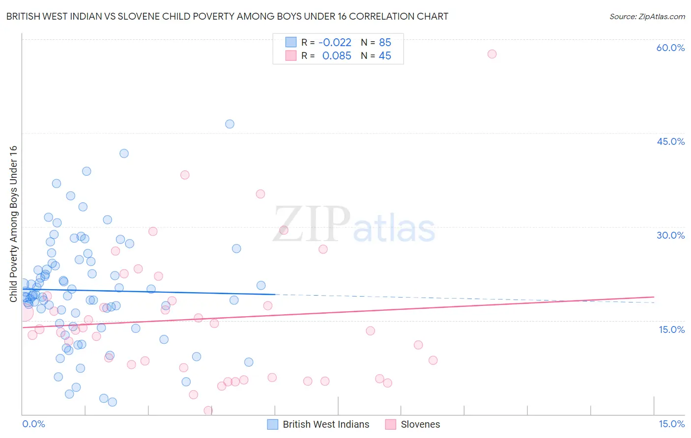 British West Indian vs Slovene Child Poverty Among Boys Under 16