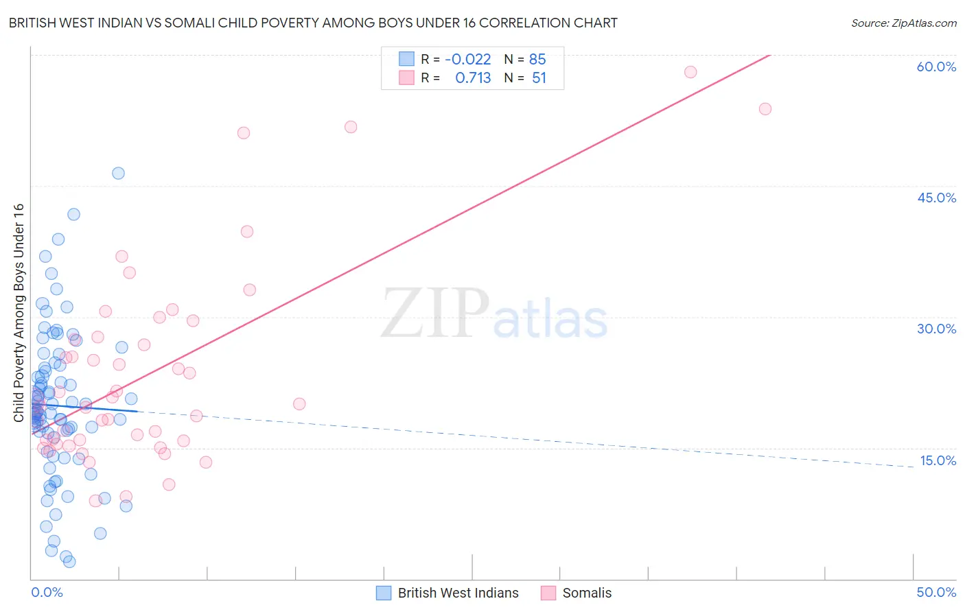 British West Indian vs Somali Child Poverty Among Boys Under 16