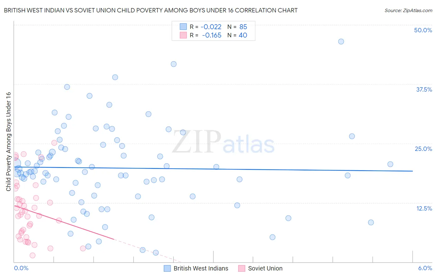 British West Indian vs Soviet Union Child Poverty Among Boys Under 16