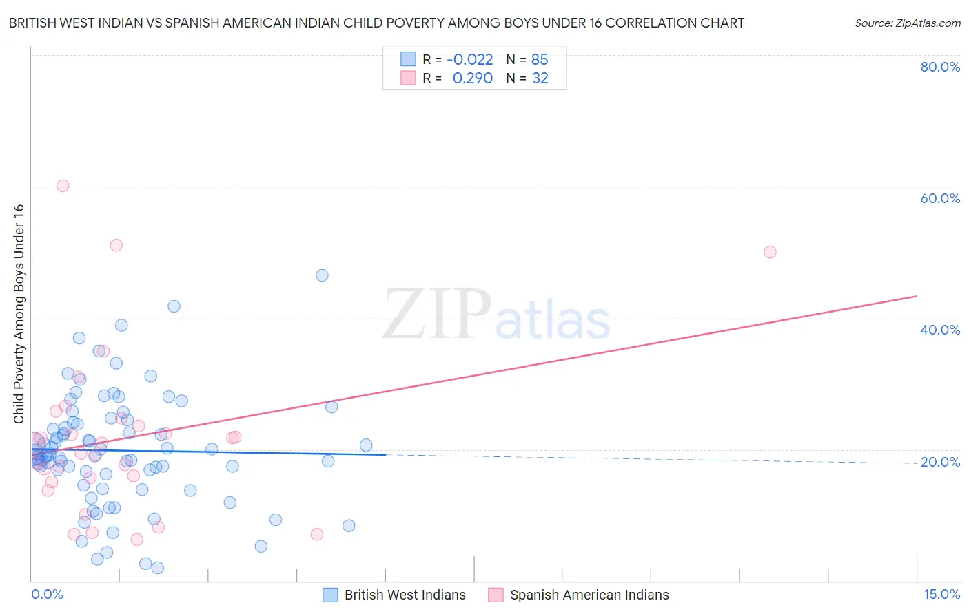 British West Indian vs Spanish American Indian Child Poverty Among Boys Under 16
