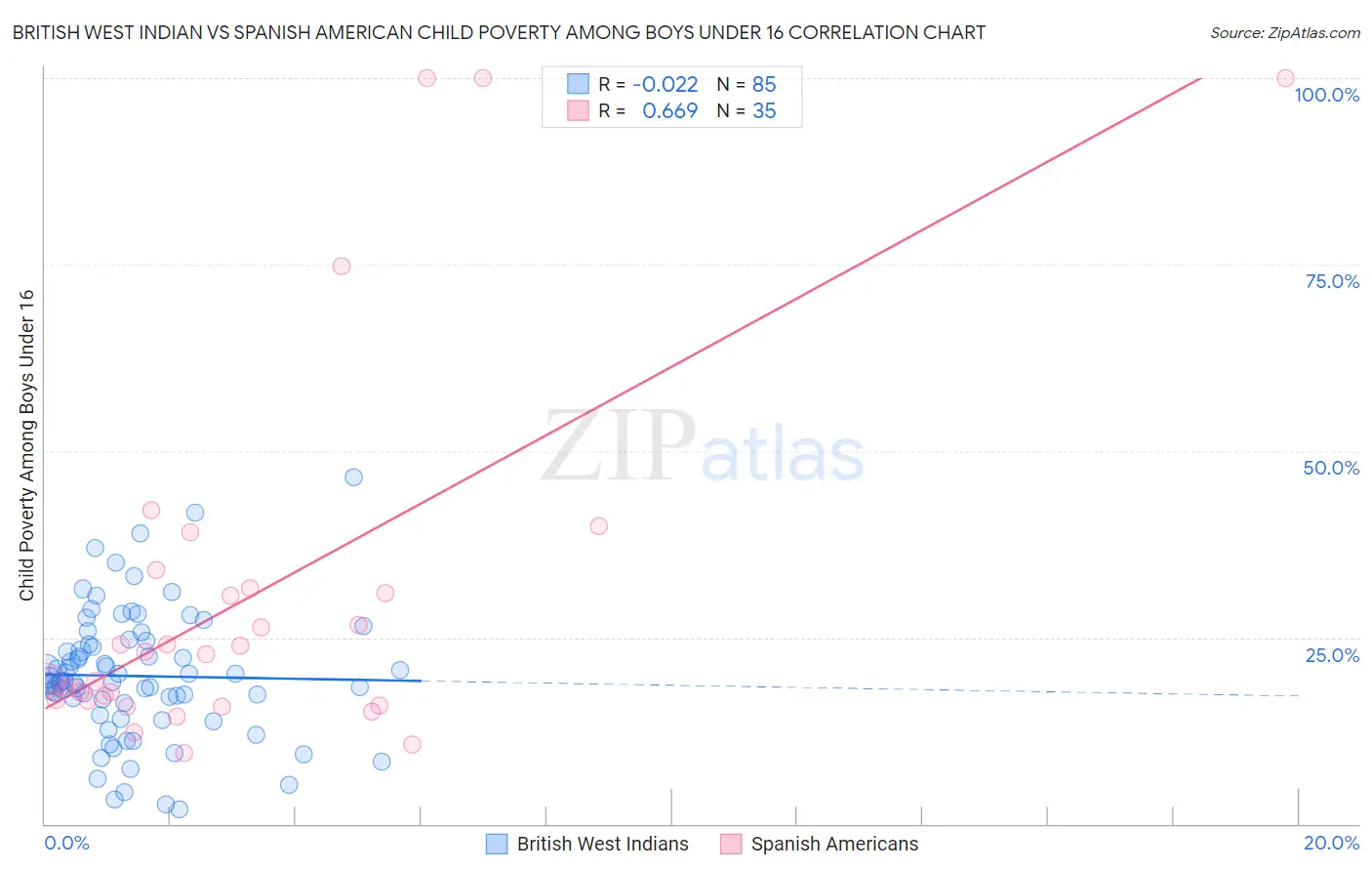 British West Indian vs Spanish American Child Poverty Among Boys Under 16