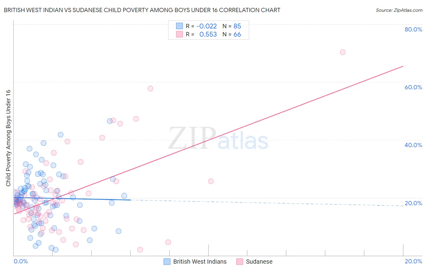 British West Indian vs Sudanese Child Poverty Among Boys Under 16