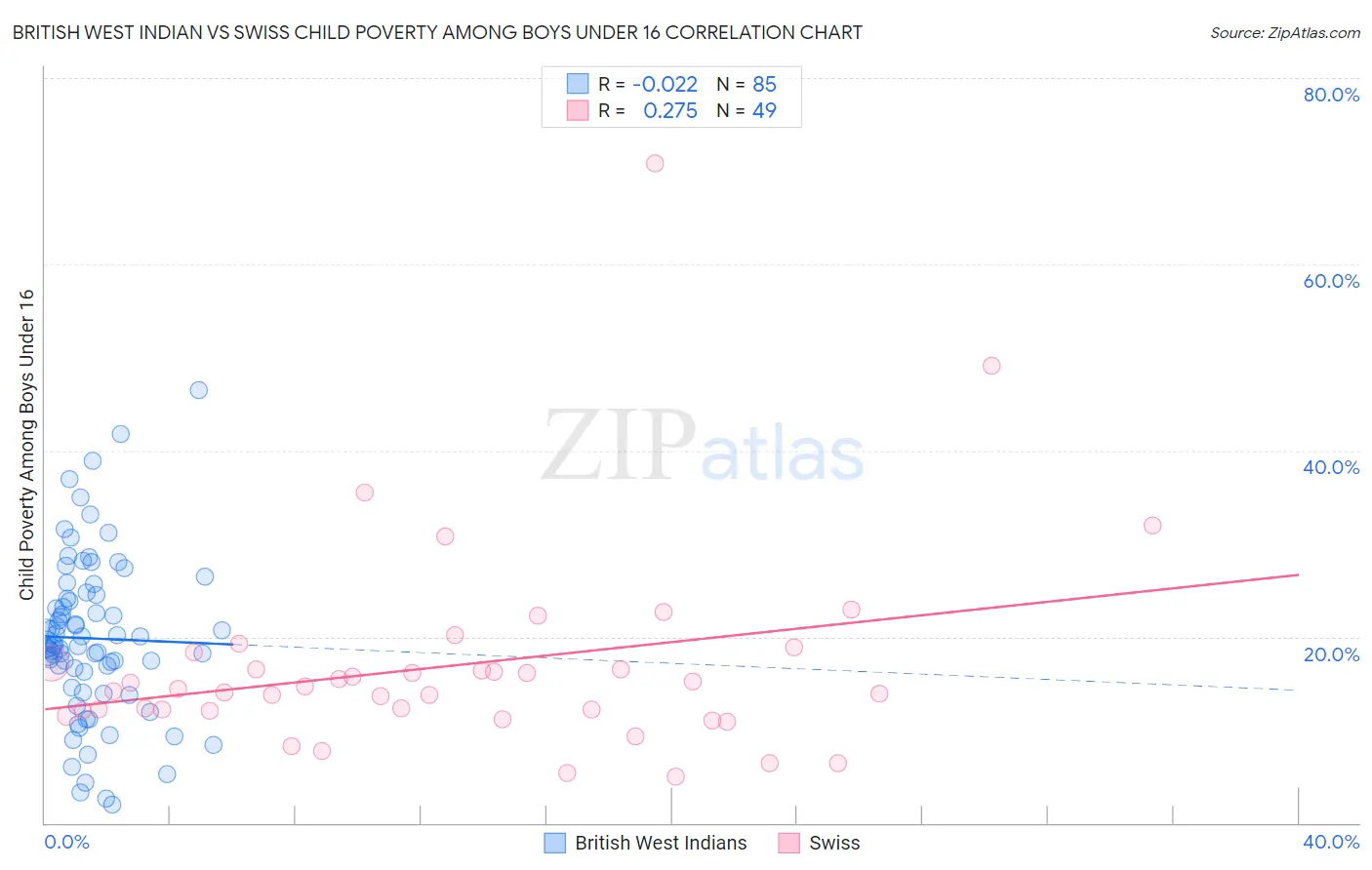 British West Indian vs Swiss Child Poverty Among Boys Under 16