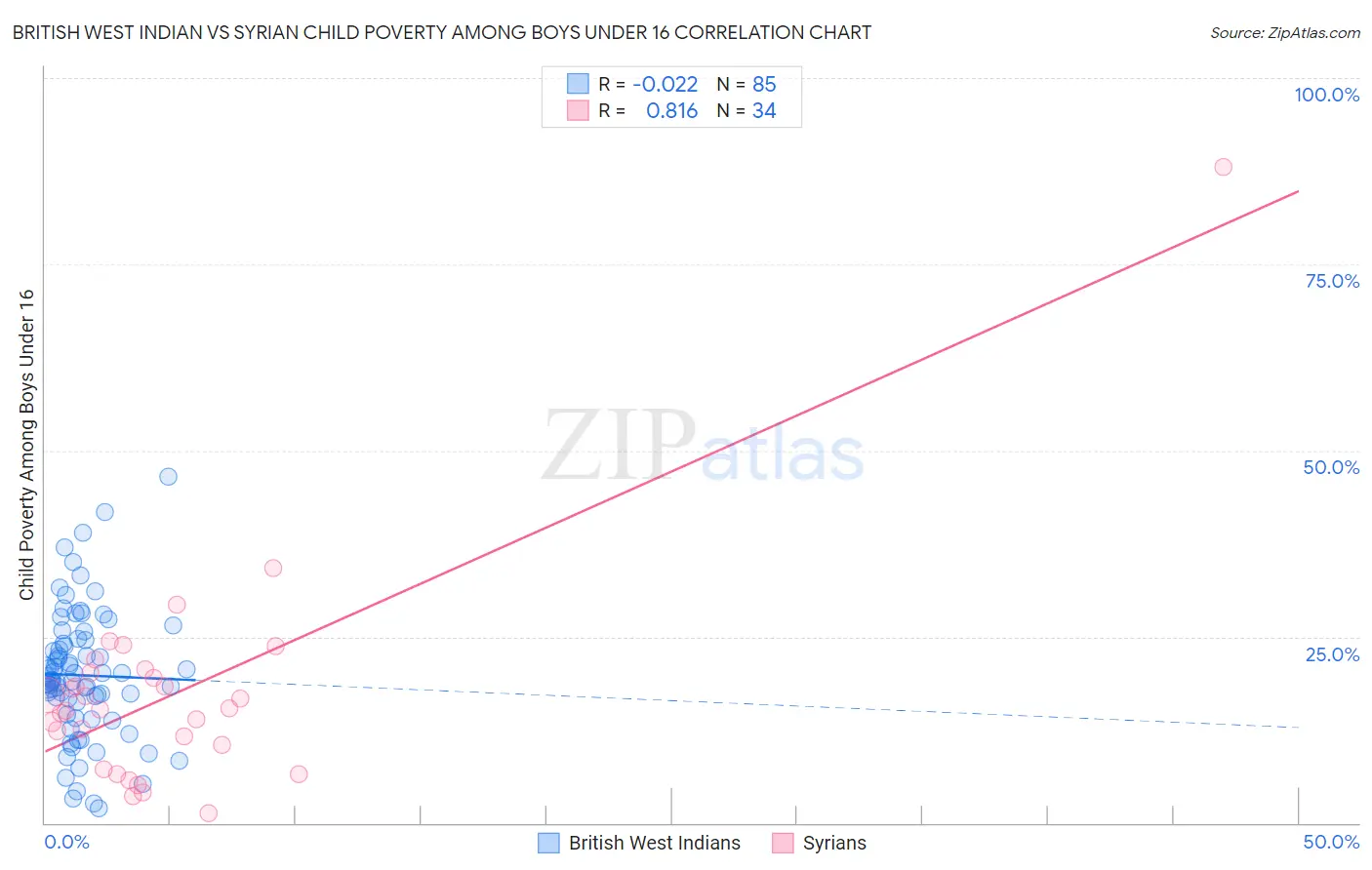 British West Indian vs Syrian Child Poverty Among Boys Under 16