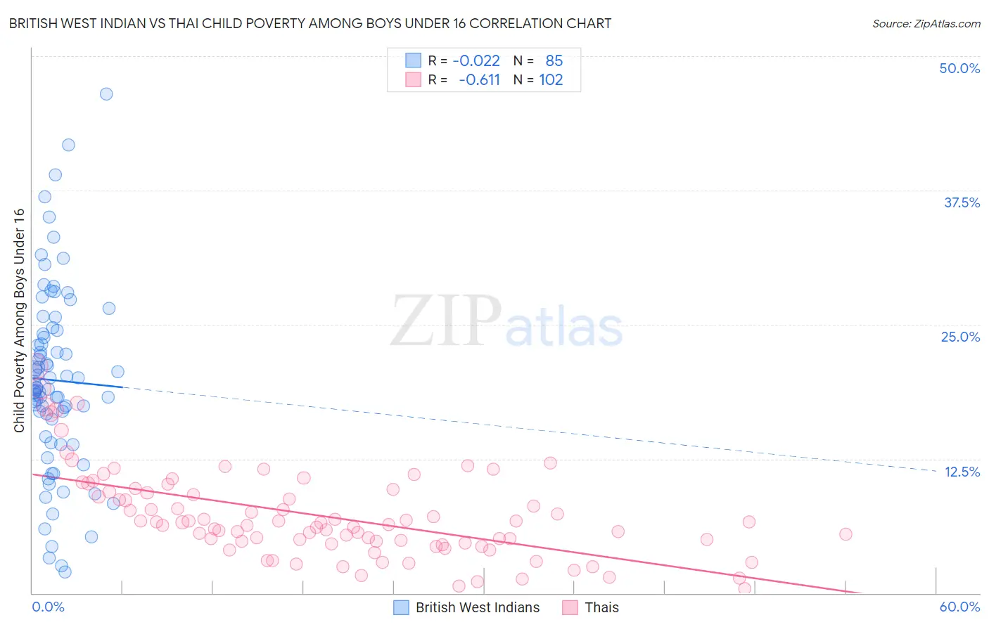 British West Indian vs Thai Child Poverty Among Boys Under 16
