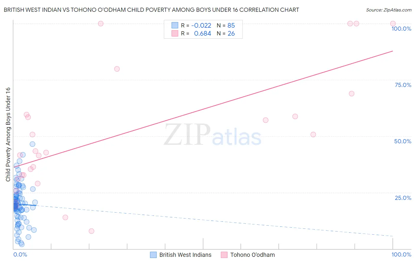 British West Indian vs Tohono O'odham Child Poverty Among Boys Under 16