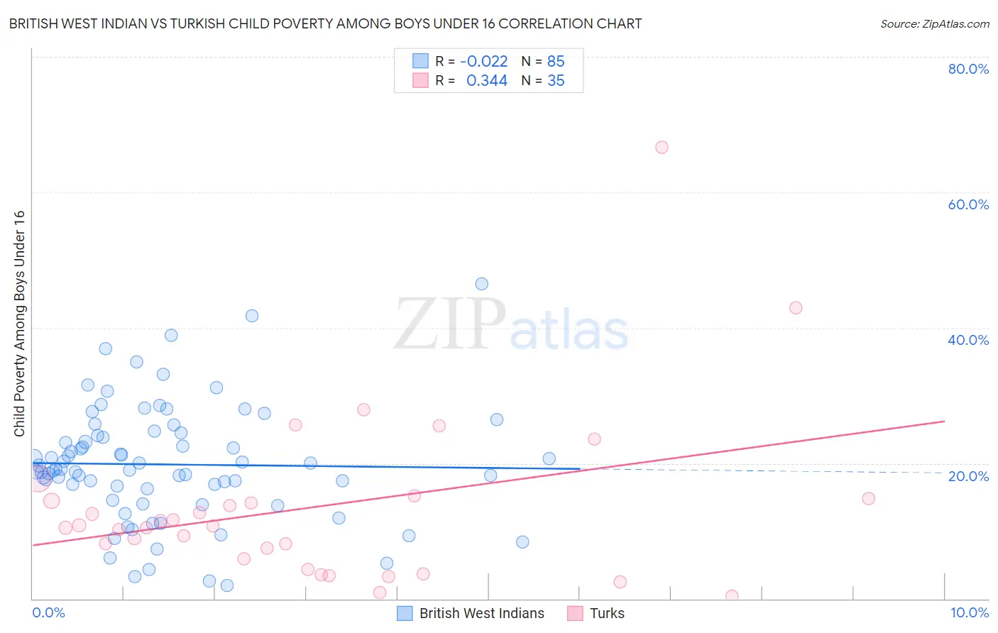 British West Indian vs Turkish Child Poverty Among Boys Under 16
