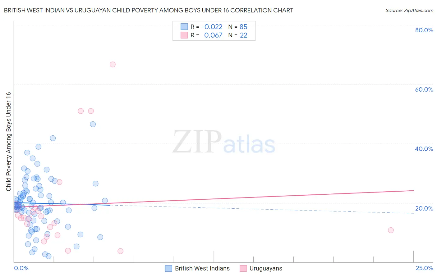 British West Indian vs Uruguayan Child Poverty Among Boys Under 16