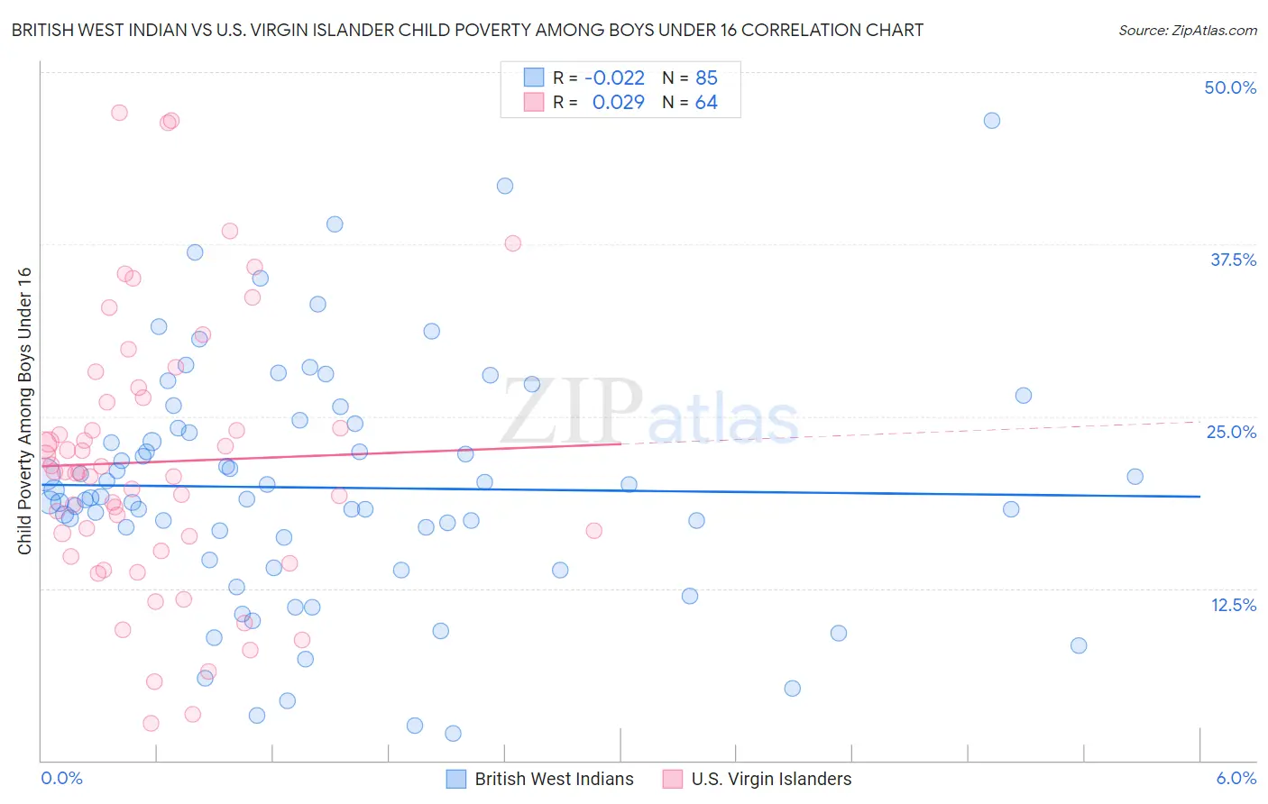 British West Indian vs U.S. Virgin Islander Child Poverty Among Boys Under 16