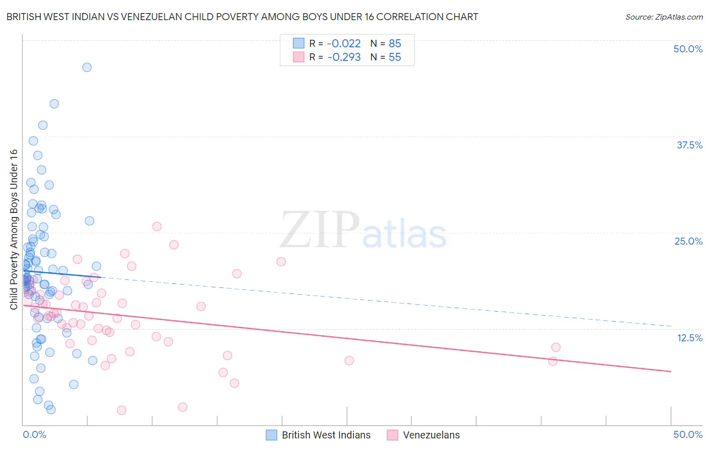 British West Indian vs Venezuelan Child Poverty Among Boys Under 16