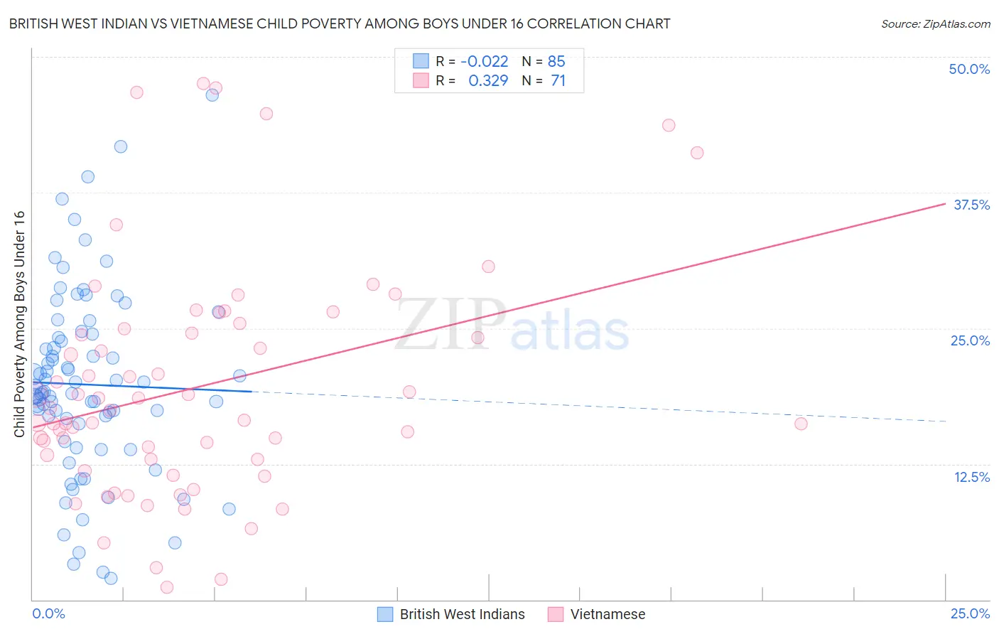 British West Indian vs Vietnamese Child Poverty Among Boys Under 16