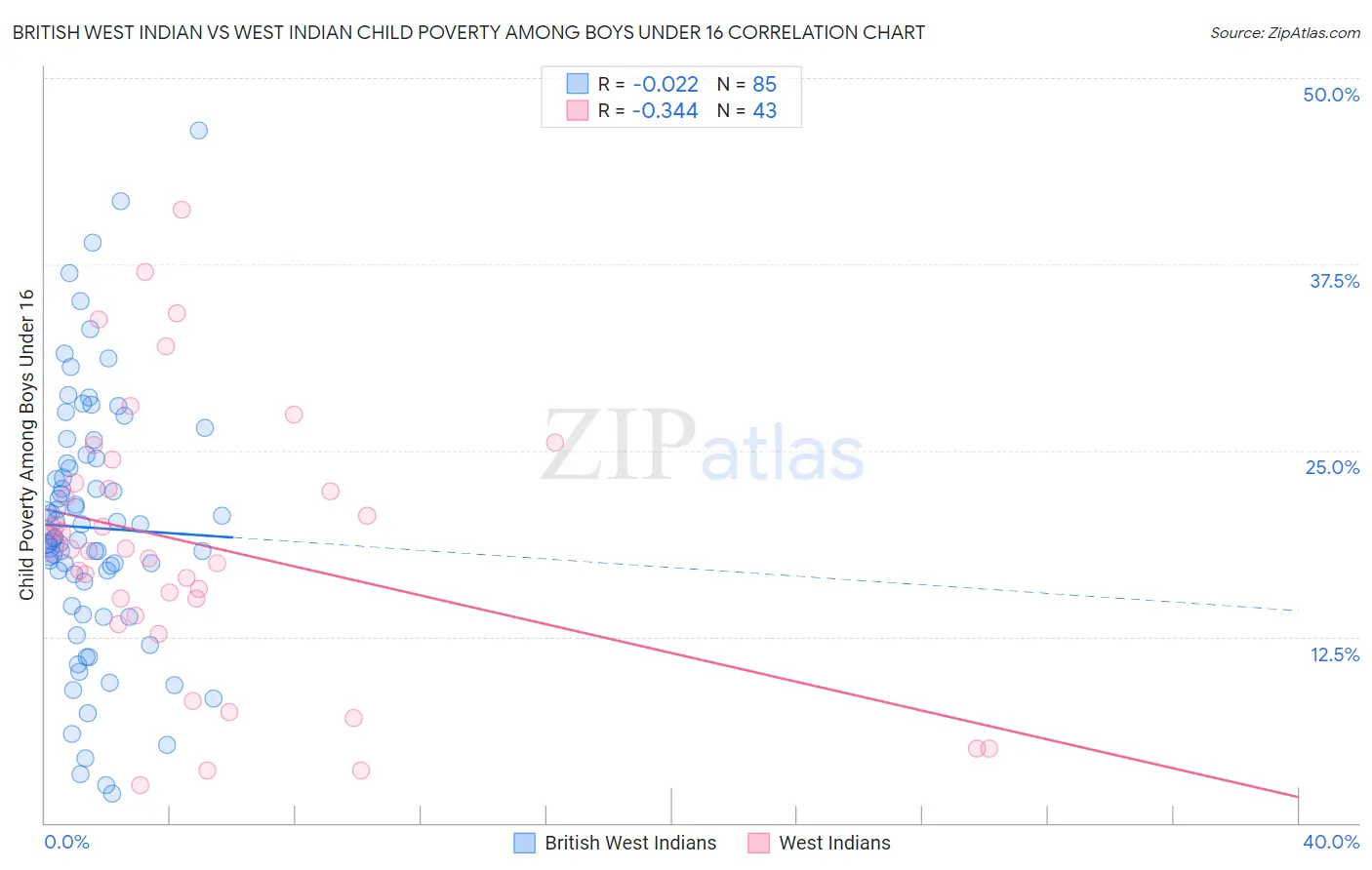 British West Indian vs West Indian Child Poverty Among Boys Under 16