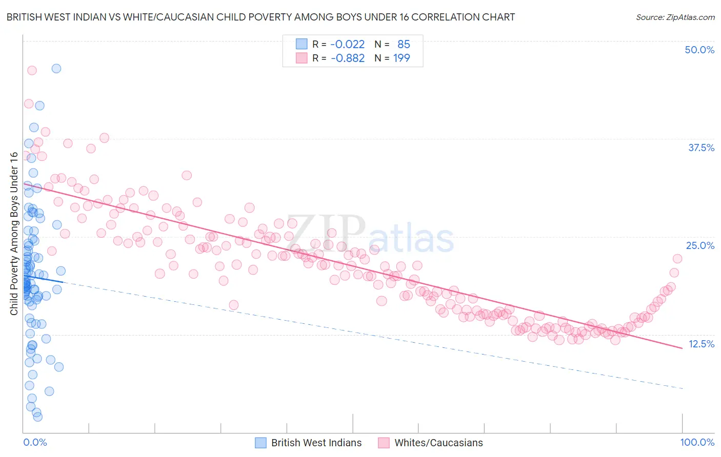 British West Indian vs White/Caucasian Child Poverty Among Boys Under 16