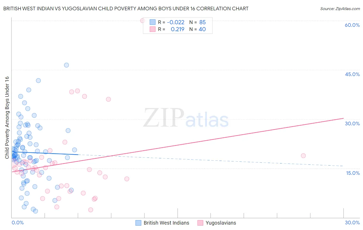 British West Indian vs Yugoslavian Child Poverty Among Boys Under 16