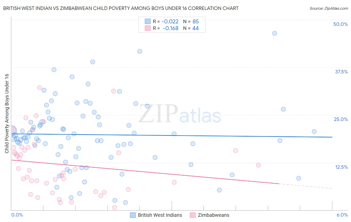 British West Indian vs Zimbabwean Child Poverty Among Boys Under 16