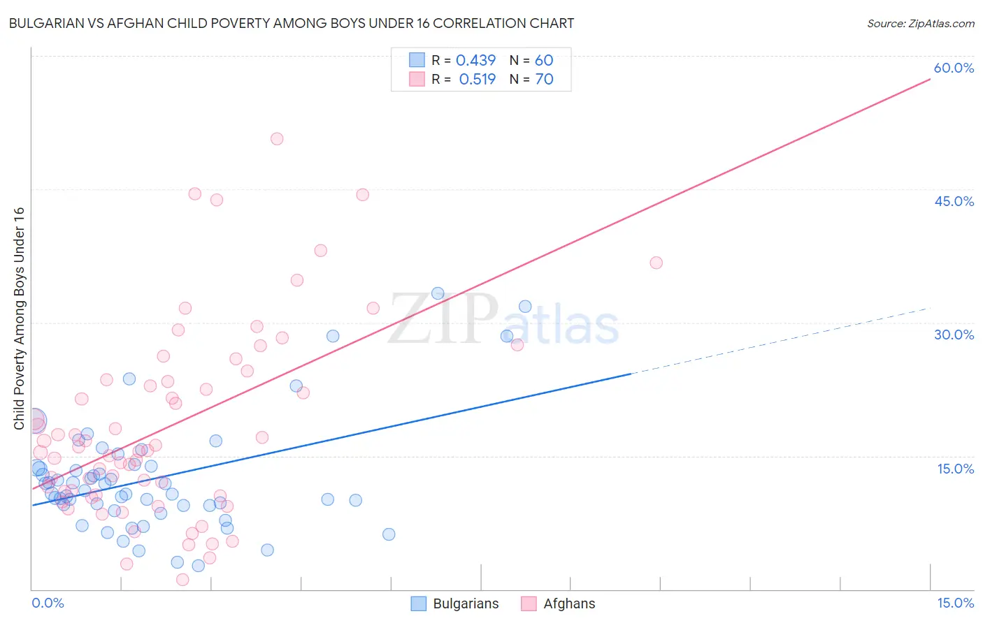 Bulgarian vs Afghan Child Poverty Among Boys Under 16