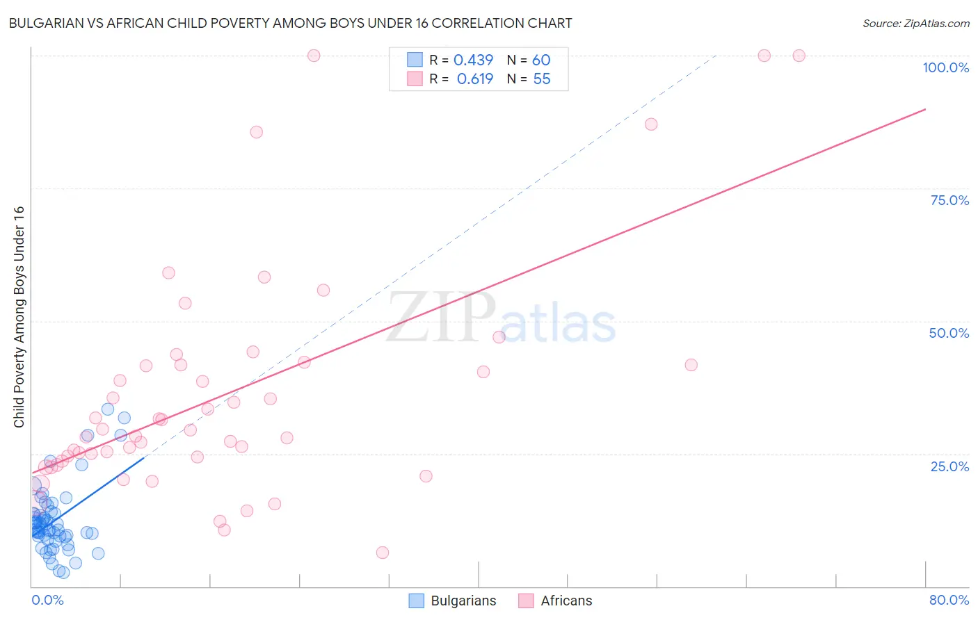 Bulgarian vs African Child Poverty Among Boys Under 16