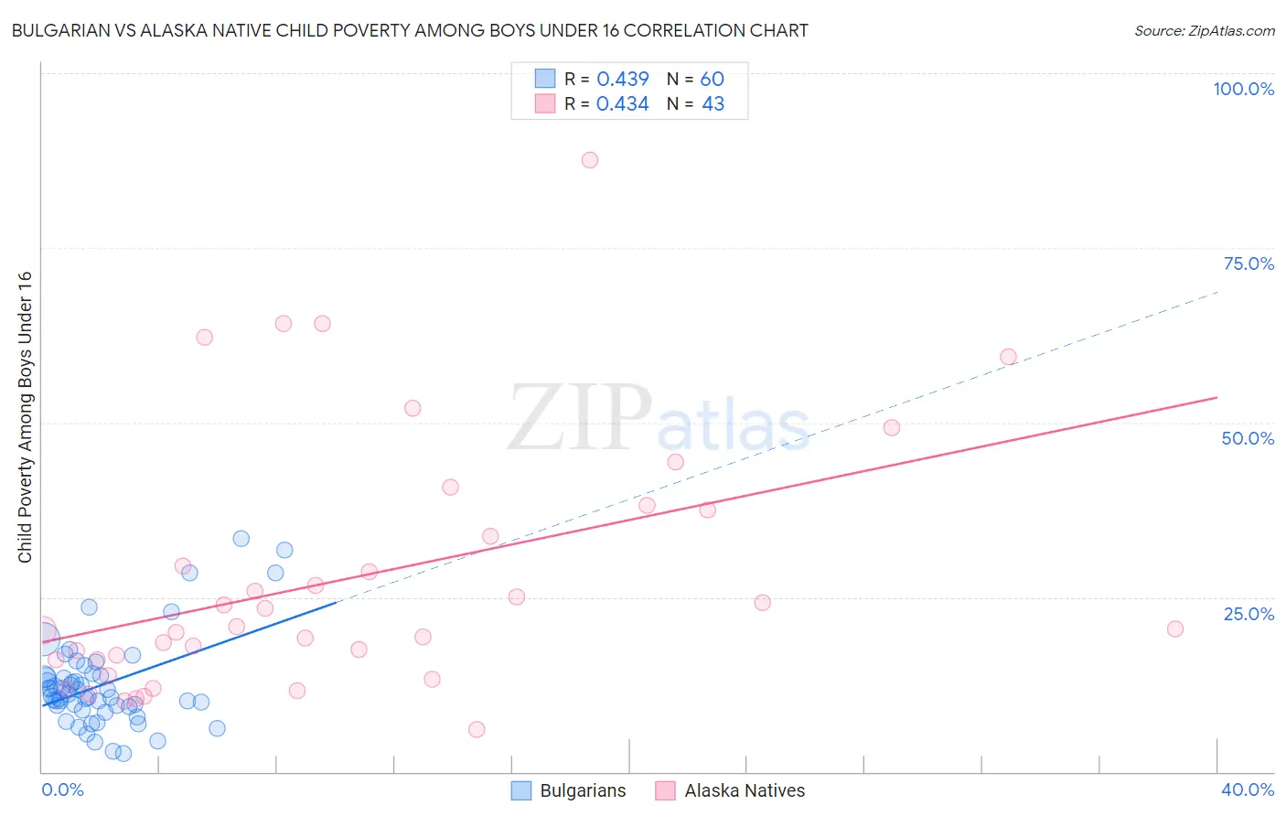 Bulgarian vs Alaska Native Child Poverty Among Boys Under 16