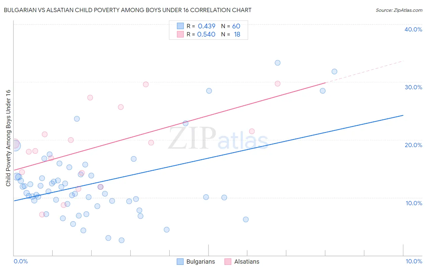 Bulgarian vs Alsatian Child Poverty Among Boys Under 16