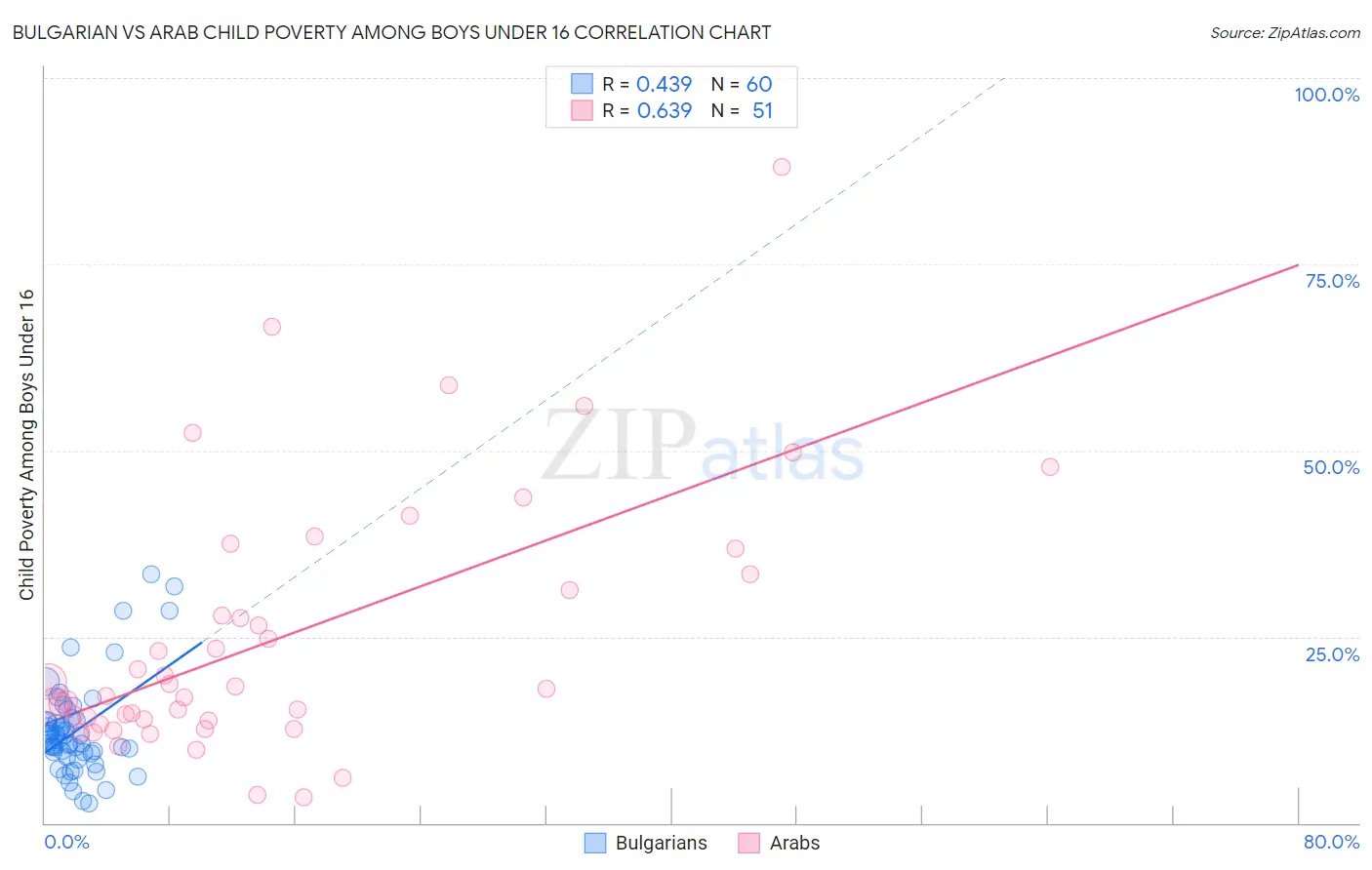 Bulgarian vs Arab Child Poverty Among Boys Under 16