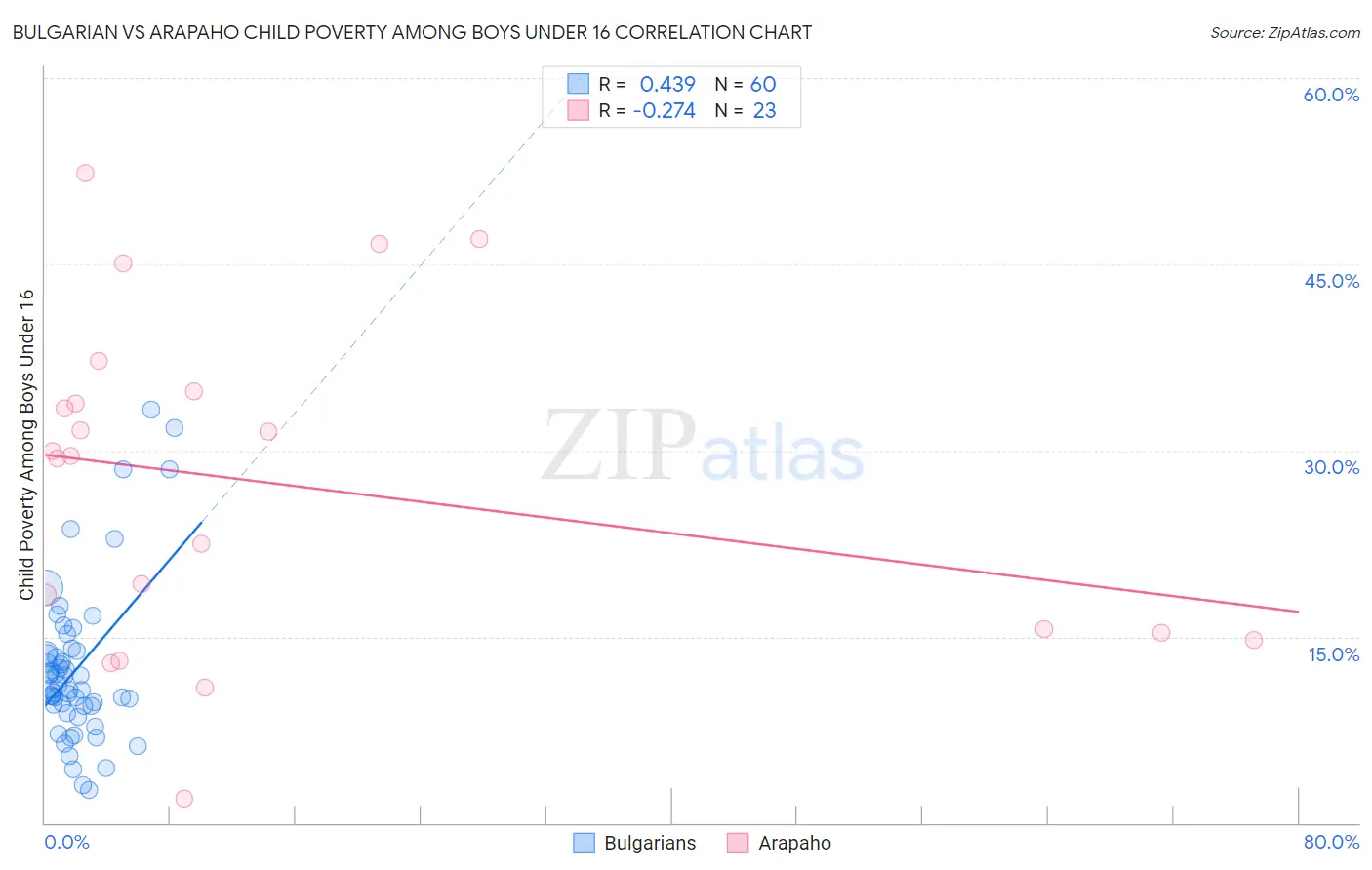 Bulgarian vs Arapaho Child Poverty Among Boys Under 16