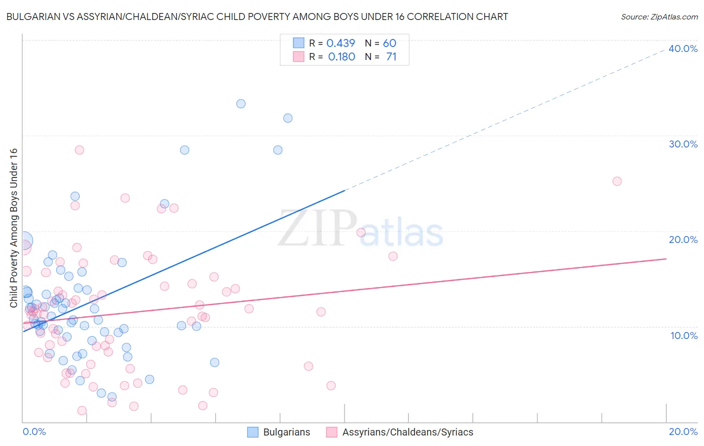 Bulgarian vs Assyrian/Chaldean/Syriac Child Poverty Among Boys Under 16
