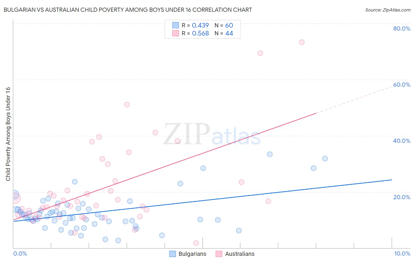 Bulgarian vs Australian Child Poverty Among Boys Under 16